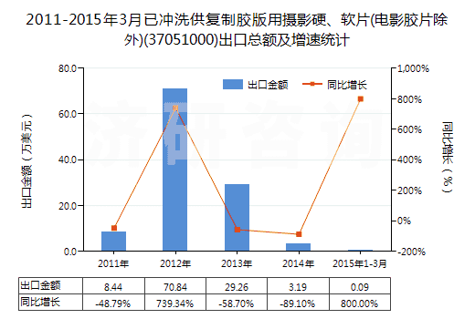 2011-2015年3月已沖洗供復(fù)制膠版用攝影硬、軟片(電影膠片除外)(37051000)出口總額及增速統(tǒng)計(jì)